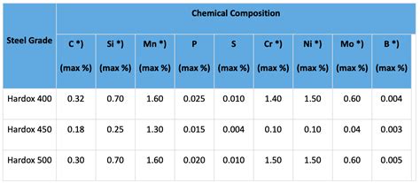 hardox steel specifications